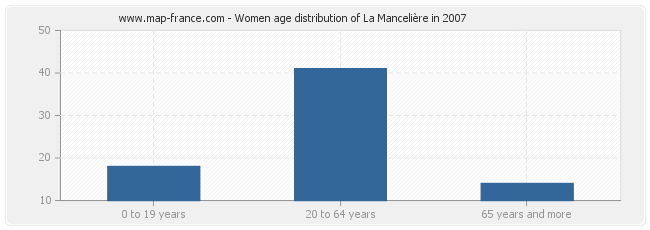 Women age distribution of La Mancelière in 2007